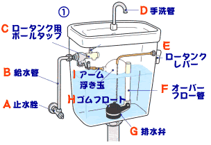 東京都新宿区のトイレ水漏れ修理業者を料金と事例で選ぶ 水さぽ