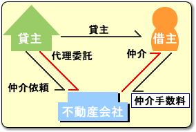 仲介手数料って何？